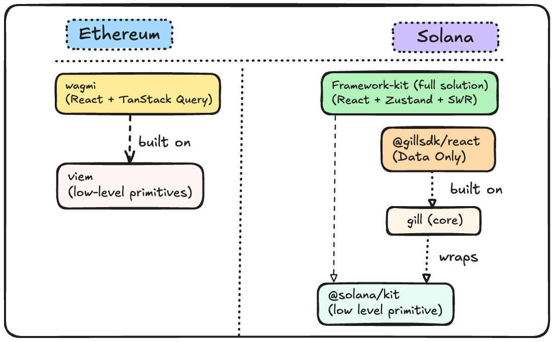Ethereum vs Solana Ecosystem Comparison
