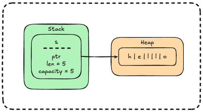 stack and heap