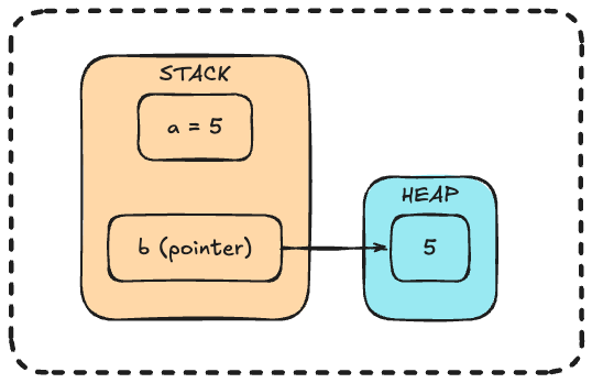 stack and heap with box